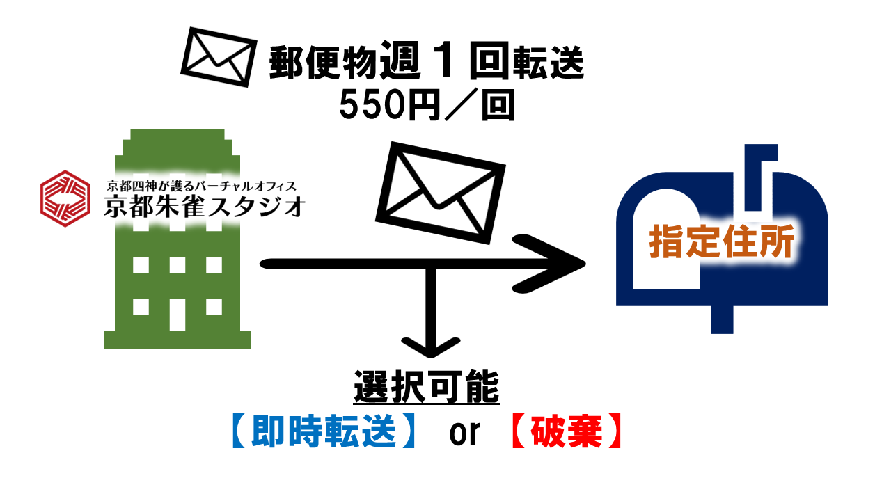 京都朱雀スタジオは週1回の郵便物転送