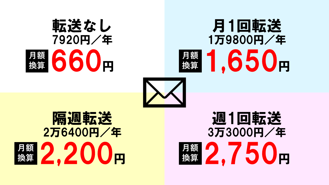 GMOオフィスサポートは郵便転送頻度で料金が変動