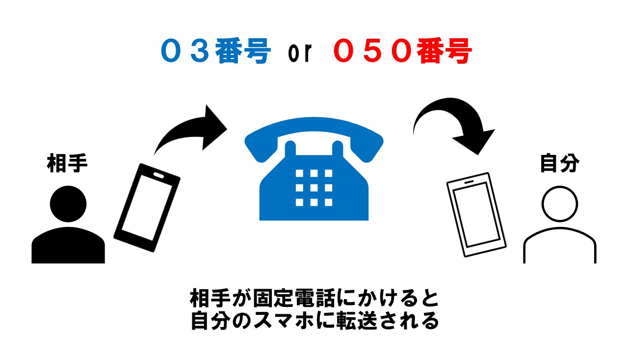 ポケットオフィスは固定電話番号取得可能！