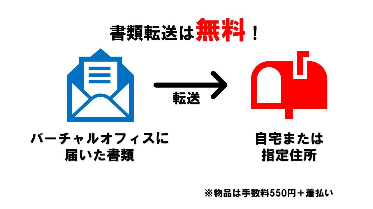 京都バーチャルオフィスは書類の転送無料