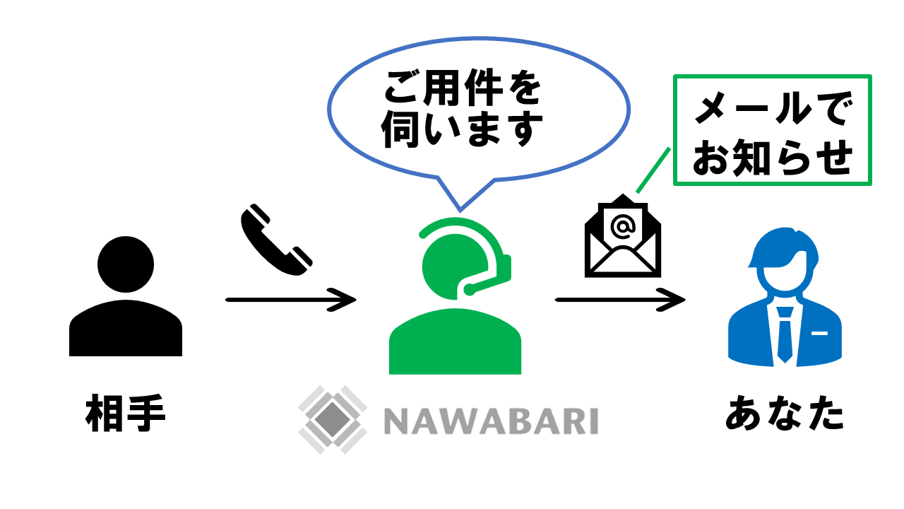 NAWABARIは電話用件を受けてくれる