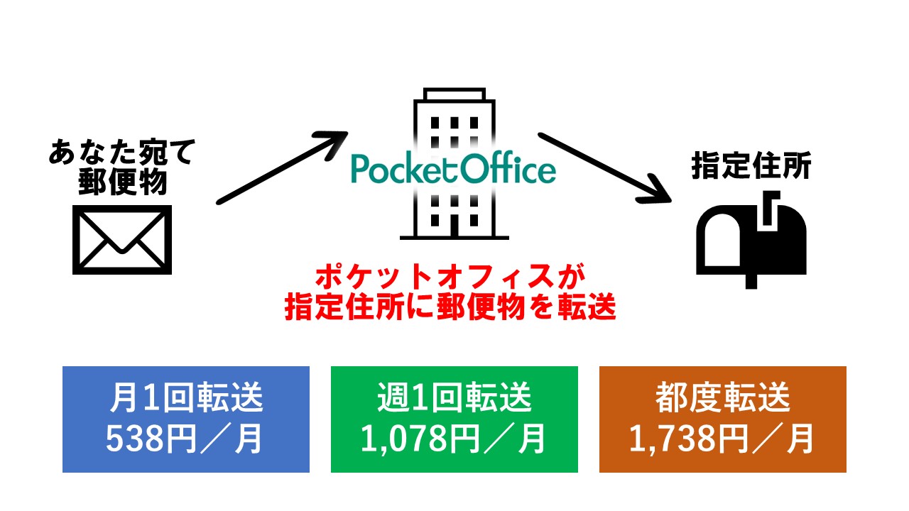 ポケットオフィスは郵便転送頻度を選べる