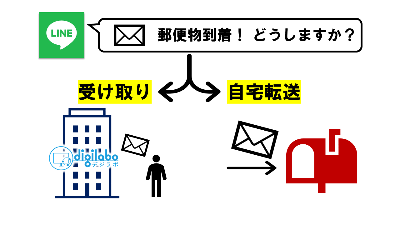 デジラボは郵便物受け取り転送が可能