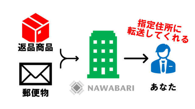 NAWABARIは郵便物を自宅に転送してくれる