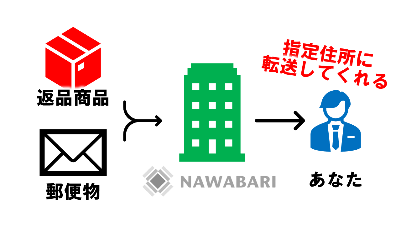 NAWABARIは返品商品も転送してくれる